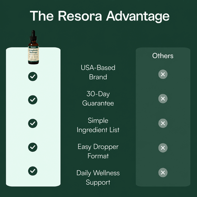 Resora | The Lymphatic Drops for Puffiness & Bloating