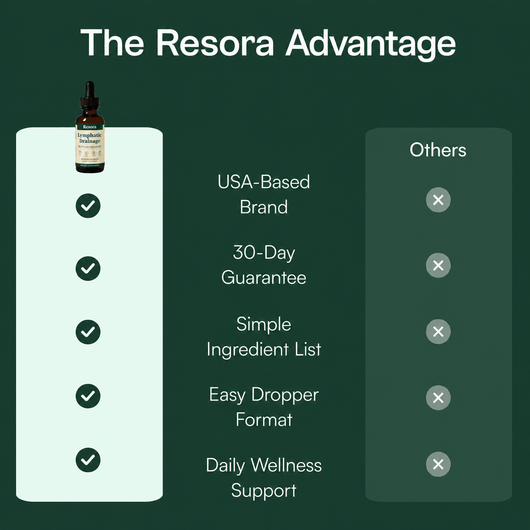 Resora | The Lymphatic Drops for Puffiness & Bloating